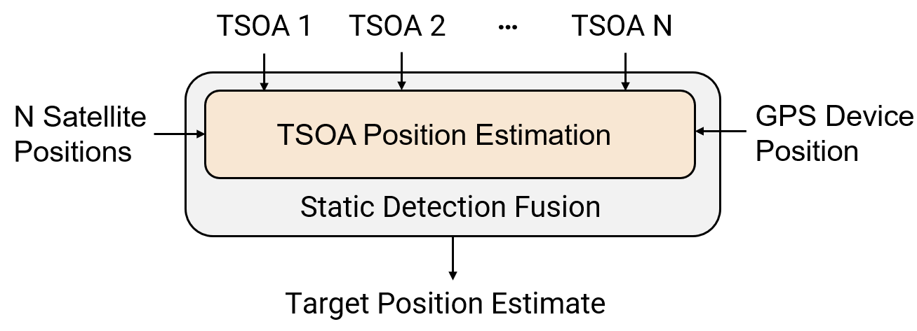 tsoaPositionFusionFlow.png