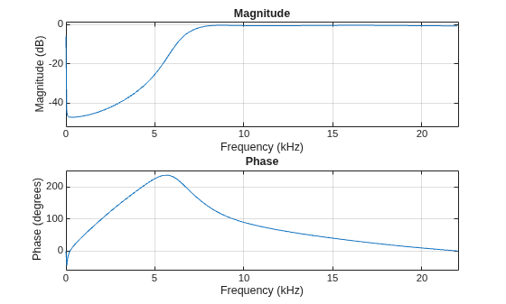 Figure contains 2 axes objects. Axes object 1 with title Phase, xlabel Frequency (kHz), ylabel Phase (degrees) contains an object of type line. Axes object 2 with title Magnitude, xlabel Frequency (kHz), ylabel Magnitude (dB) contains an object of type line.