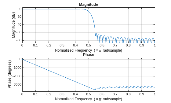 Figure contains 2 axes objects. Axes object 1 with title Phase, xlabel Normalized Frequency (\times\pi rad/sample), ylabel Phase (degrees) contains an object of type line. Axes object 2 with title Magnitude, xlabel Normalized Frequency (\times\pi rad/sample), ylabel Magnitude (dB) contains an object of type line.