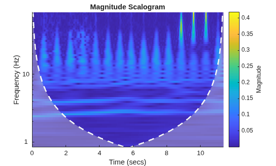 Figure contains an axes object. The axes object with title Magnitude Scalogram, xlabel Time (secs), ylabel Frequency (Hz) contains 3 objects of type image, line, area.