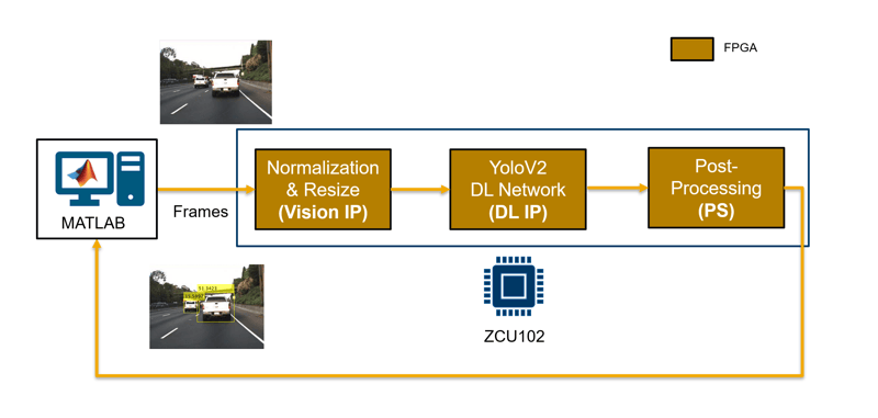 Deploy and Verify YOLO Object Detector Postprocessing on FPGA