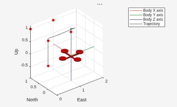 Figure UAV Animation contains an axes object. The axes object with xlabel East, ylabel North contains 6 objects of type patch, line, scatter.