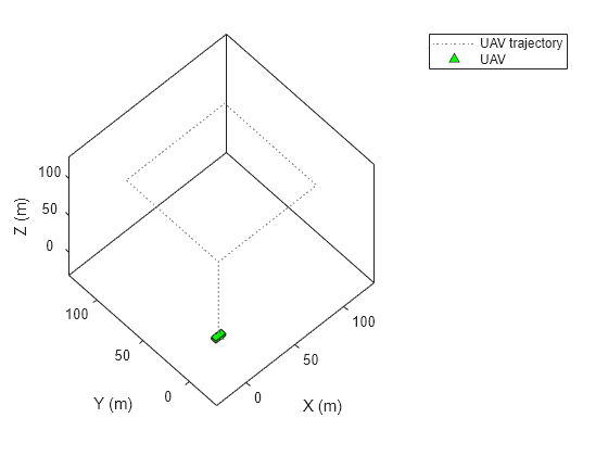 Figure contains an axes object. The axes object with xlabel X (m), ylabel Y (m) contains 2 objects of type line. One or more of the lines displays its values using only markers These objects represent UAV trajectory, UAV.