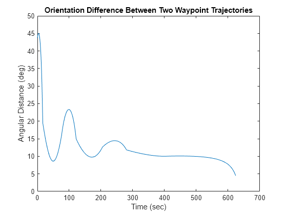 Figure contains an axes object. The axes object with title Orientation Difference Between Two Waypoint Trajectories, xlabel Time (sec), ylabel Angular Distance (deg) contains an object of type line.