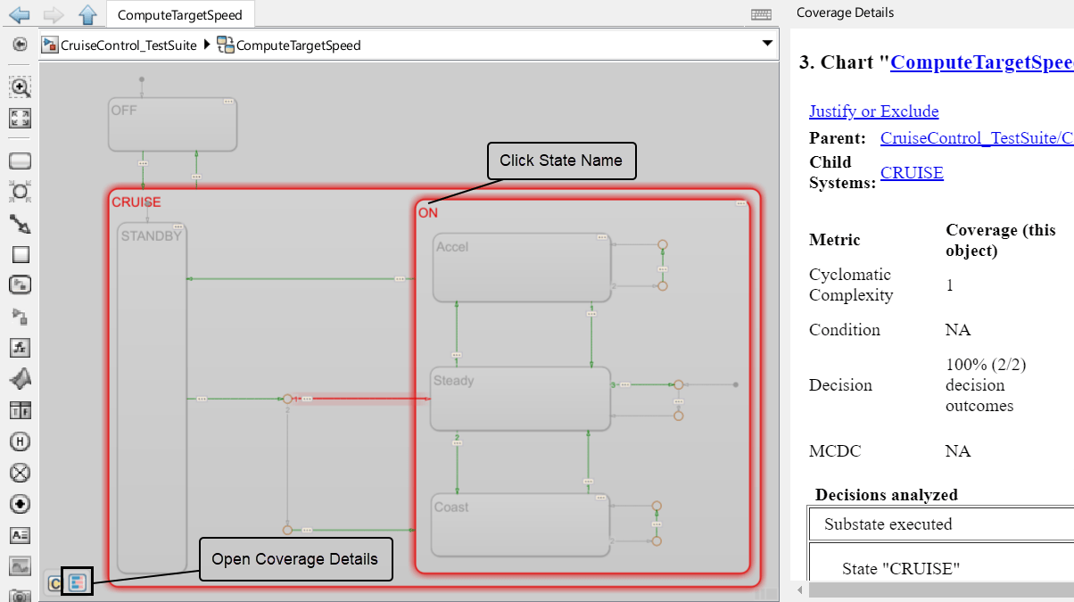 Simulink canvas inside a Stateflow chart annotated with "Click State Name" pointing to a state name, and "Open Coverage Details" pointing to the coverage badge in the lower left corner of the canvas.