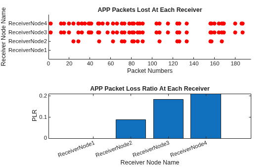 Figure Visualize Lost Packets And PLR contains 2 axes objects. Axes object 1 with title APP Packets Lost At Each Receiver, xlabel Packet Numbers, ylabel Receiver Node Name contains 4 objects of type scatter. Axes object 2 with title APP Packet Loss Ratio At Each Receiver, xlabel Receiver Node Name, ylabel PLR contains an object of type bar.