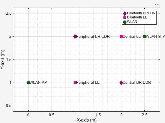 Figure Wireless Network Viewer contains an axes object. The axes object with xlabel X-axis (m), ylabel Y-axis (m) contains 18 objects of type line, text. One or more of the lines displays its values using only markers These objects represent WLAN, Bluetooth LE, Bluetooth BREDR.