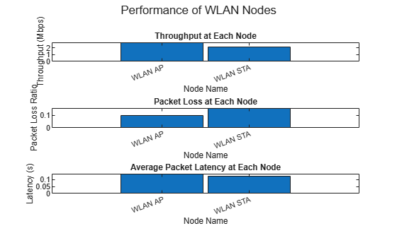 Figure contains 3 axes objects and another object of type subplottext. Axes object 1 with title Throughput at Each Node, xlabel Node Name, ylabel Throughput (Mbps) contains an object of type bar. Axes object 2 with title Packet Loss at Each Node, xlabel Node Name, ylabel Packet Loss Ratio contains an object of type bar. Axes object 3 with title Average Packet Latency at Each Node, xlabel Node Name, ylabel Latency (s) contains an object of type bar.