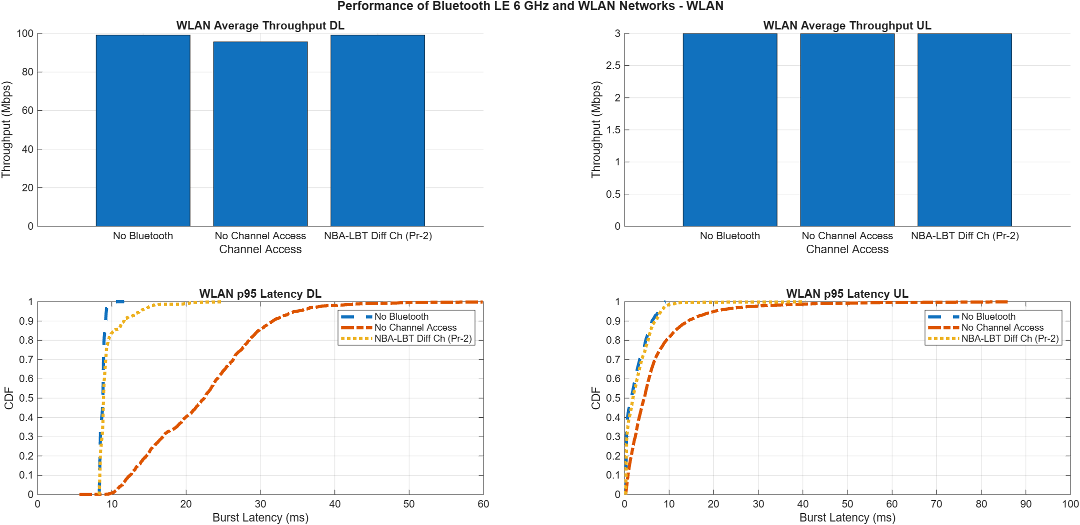 WLAN Throughput and p95 latency CDF