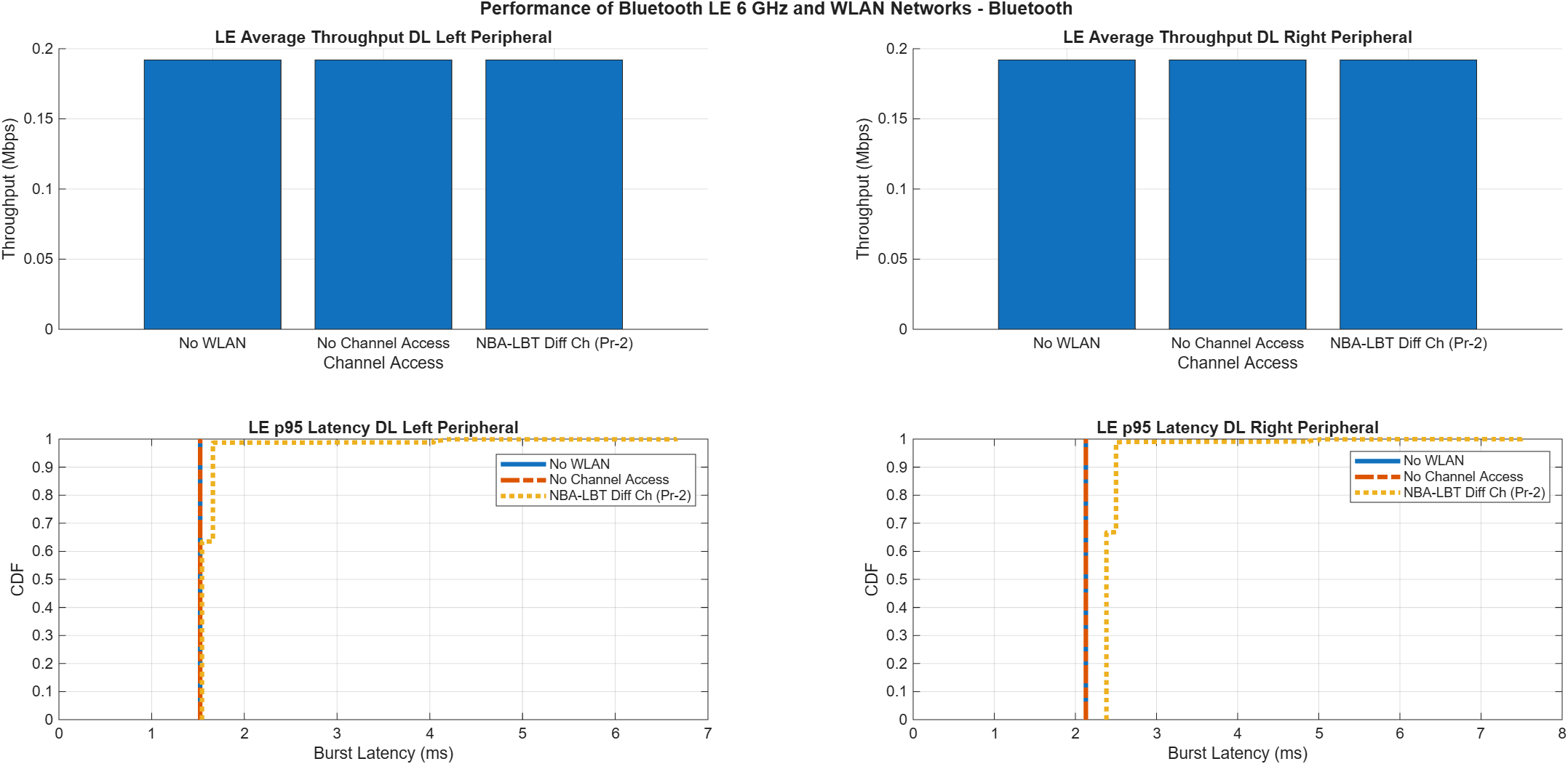 Bluetooth LE Throughput and p95 latency CDF