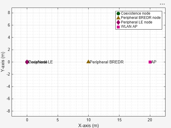 Figure Wireless Network Viewer contains an axes object. The axes object with xlabel X-axis (m), ylabel Y-axis (m) contains 12 objects of type line, text. One or more of the lines displays its values using only markers These objects represent Coexistence node, WLAN AP, Peripheral LE node, Peripheral BREDR node.