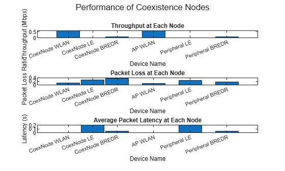 Figure contains 3 axes objects and another object of type subplottext. Axes object 1 with title Throughput at Each Node, xlabel Device Name, ylabel Throughput (Mbps) contains an object of type bar. Axes object 2 with title Packet Loss at Each Node, xlabel Device Name, ylabel Packet Loss Ratio contains an object of type bar. Axes object 3 with title Average Packet Latency at Each Node, xlabel Device Name, ylabel Latency (s) contains an object of type bar.
