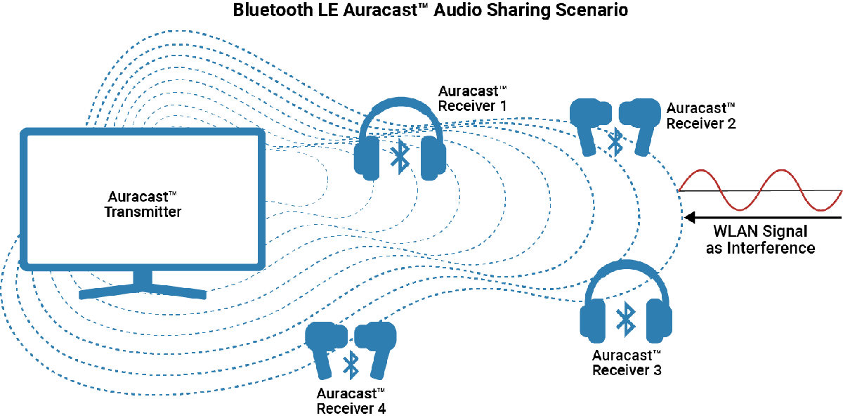 Bluetooth LE Auracast Broadcast Audio Simulation Using LC3 Encoded Audio