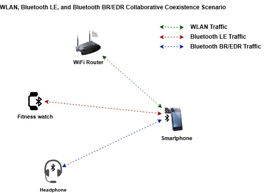 Coexistence scenario of traffic between a smartphone and a WiFi router (WLAN), headphones (Bluetooth BR/EDR), and fitness watch (Bluetooth LE).