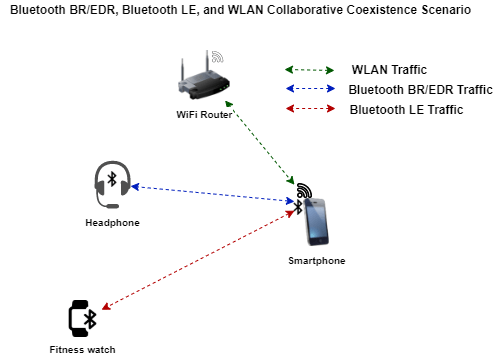 Coexistence scenario of traffic between a smartphone and a WiFi router (WLAN), headphones (Bluetooth BR/EDR), and fitness watch (Bluetooth LE).