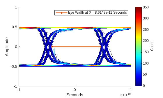 Figure contains an axes object. The axes object with xlabel Seconds, ylabel Amplitude contains 3 objects of type image, line. These objects represent Eye Contour 1, Eye Width at 0 = 8.6149e-11 Seconds.
