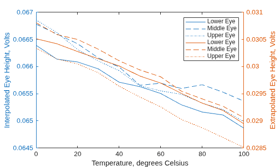 Figure contains an axes object. The axes object with xlabel Temperature, degrees Celsius, ylabel Extrapolated Eye Height, Volts contains 6 objects of type line. These objects represent Lower Eye, Middle Eye, Upper Eye.