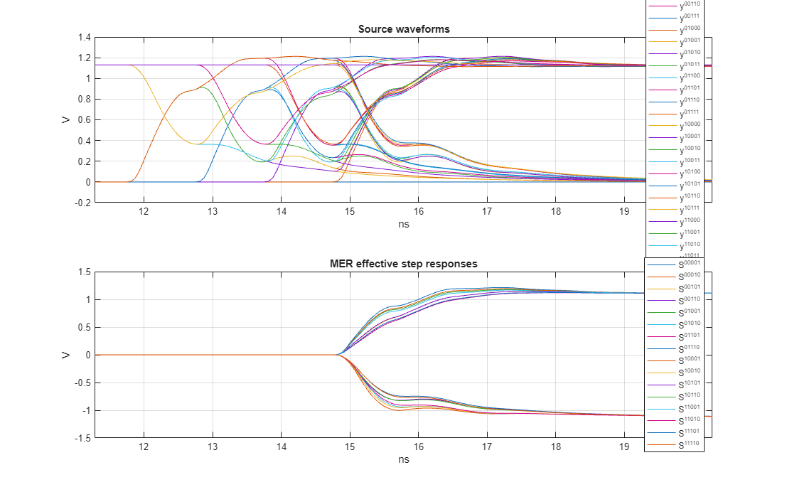 Figure contains 2 axes objects. Axes object 1 with title Source waveforms, xlabel ns, ylabel V contains 32 objects of type line. These objects represent y^{00000}, y^{00001}, y^{00010}, y^{00011}, y^{00100}, y^{00101}, y^{00110}, y^{00111}, y^{01000}, y^{01001}, y^{01010}, y^{01011}, y^{01100}, y^{01101}, y^{01110}, y^{01111}, y^{10000}, y^{10001}, y^{10010}, y^{10011}, y^{10100}, y^{10101}, y^{10110}, y^{10111}, y^{11000}, y^{11001}, y^{11010}, y^{11011}, y^{11100}, y^{11101}, y^{11110}, y^{11111}. Axes object 2 with title MER effective step responses, xlabel ns, ylabel V contains 16 objects of type line. These objects represent S^{00001}, S^{00010}, S^{00101}, S^{00110}, S^{01001}, S^{01010}, S^{01101}, S^{01110}, S^{10001}, S^{10010}, S^{10101}, S^{10110}, S^{11001}, S^{11010}, S^{11101}, S^{11110}.