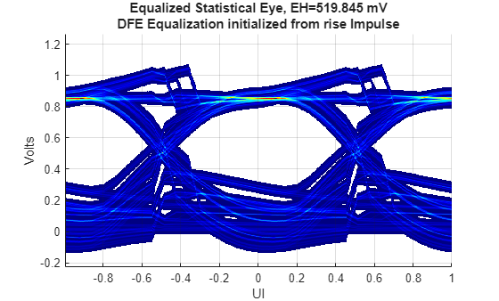 Figure contains an axes object. The axes object with title Equalized Statistical Eye, EH=519.845 mV DFE Equalization initialized from rise Impulse, xlabel UI, ylabel Volts contains an object of type image.