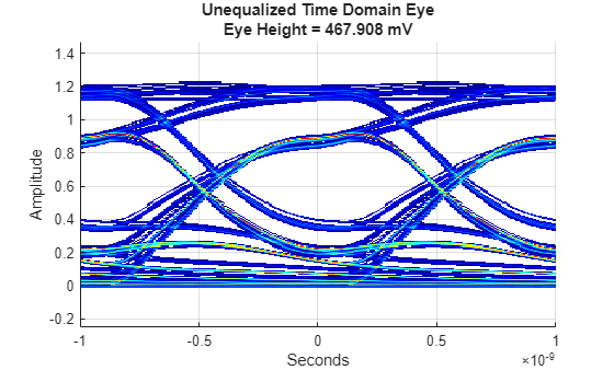 Figure contains an axes object. The axes object with title Unequalized Time Domain Eye Eye Height = 467.908 mV, xlabel Seconds, ylabel Amplitude contains an object of type image.