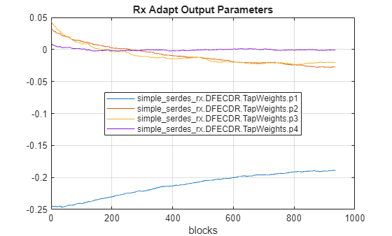 Figure contains an axes object. The axes object with title Rx Adapt Output Parameters, xlabel blocks contains 4 objects of type line. These objects represent simple_serdes_rx.DFECDR.TapWeights.p1, simple_serdes_rx.DFECDR.TapWeights.p2, simple_serdes_rx.DFECDR.TapWeights.p3, simple_serdes_rx.DFECDR.TapWeights.p4.