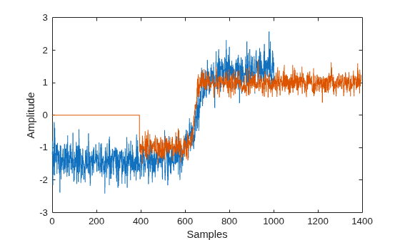 Figure contains an axes object. The axes object with xlabel Samples, ylabel Amplitude contains 2 objects of type line.