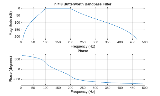 Figure contains 2 axes objects. Axes object 1 with title Phase, xlabel Frequency (Hz), ylabel Phase (degrees) contains an object of type line. Axes object 2 with title n = 8 Butterworth Bandpass Filter, xlabel Frequency (Hz), ylabel Magnitude (dB) contains an object of type line.