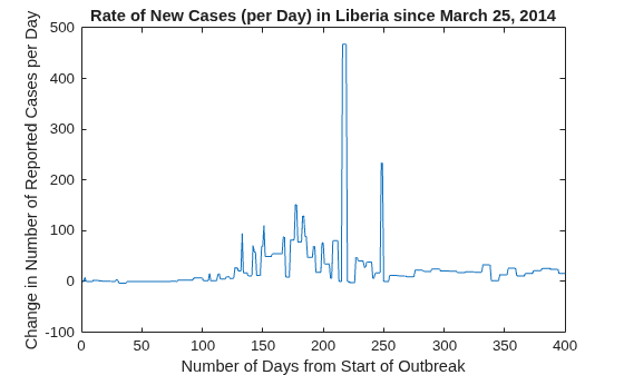 Figure contains an axes object. The axes object with title Rate of New Cases (per Day) in Liberia since March 25, 2014, xlabel Number of Days from Start of Outbreak, ylabel Change in Number of Reported Cases per Day contains an object of type line.