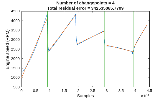 Figure contains an axes object. The axes object with title Number of changepoints = 4 Total residual error = 342535085.7709, xlabel Samples, ylabel Engine speed (RPM) contains 3 objects of type line.