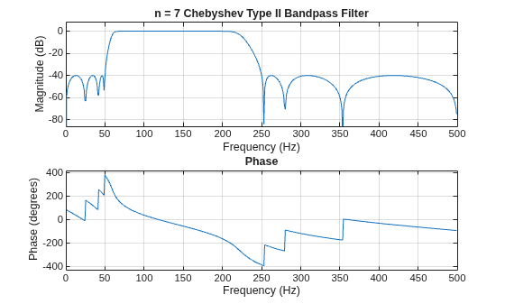 Figure contains 2 axes objects. Axes object 1 with title Phase, xlabel Frequency (Hz), ylabel Phase (degrees) contains an object of type line. Axes object 2 with title n = 7 Chebyshev Type II Bandpass Filter, xlabel Frequency (Hz), ylabel Magnitude (dB) contains an object of type line.