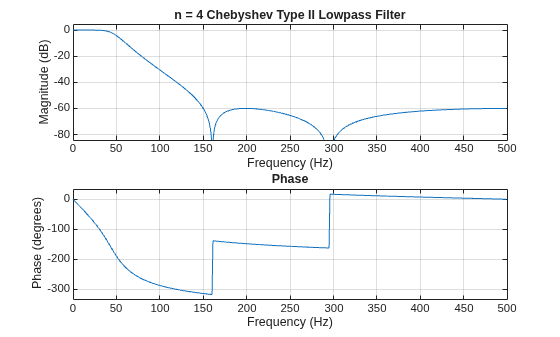 Figure contains 2 axes objects. Axes object 1 with title Phase, xlabel Frequency (Hz), ylabel Phase (degrees) contains an object of type line. Axes object 2 with title n = 4 Chebyshev Type II Lowpass Filter, xlabel Frequency (Hz), ylabel Magnitude (dB) contains an object of type line.