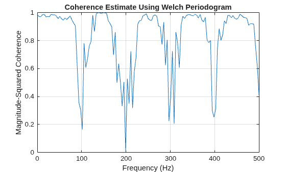 Figure contains an axes object. The axes object with title Coherence Estimate Using Welch Periodogram, xlabel Frequency (Hz), ylabel Magnitude-Squared Coherence contains an object of type line.