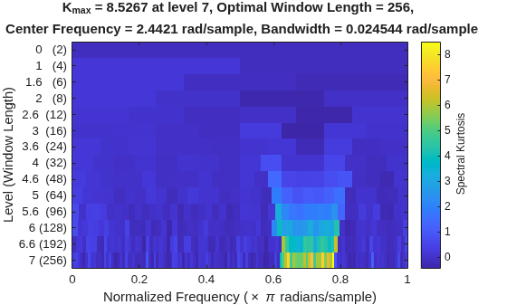 Figure contains an axes object. The axes object with title K indexOf max baseline = 8 . 5267 at level 7 , Optimal Window Length = 256 , Center Frequency = 2 . 4421 rad/sample, Bandwidth = 0 . 024544 rad/sample, xlabel Normalized Frequency ( times pi radians/sample), ylabel Level (Window Length) contains an object of type image.