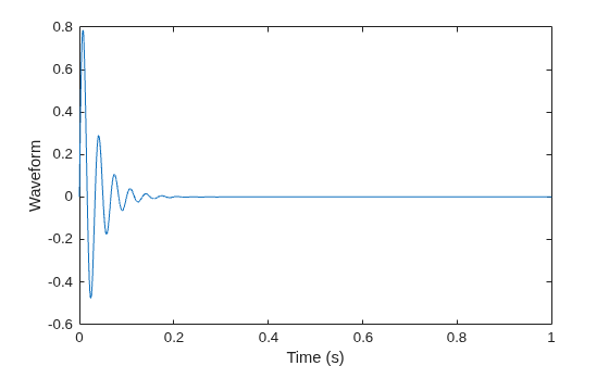 Figure contains an axes object. The axes object with xlabel Time (s), ylabel Waveform contains an object of type line.