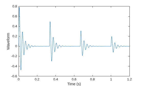Figure contains an axes object. The axes object with xlabel Time (s), ylabel Waveform contains an object of type line.