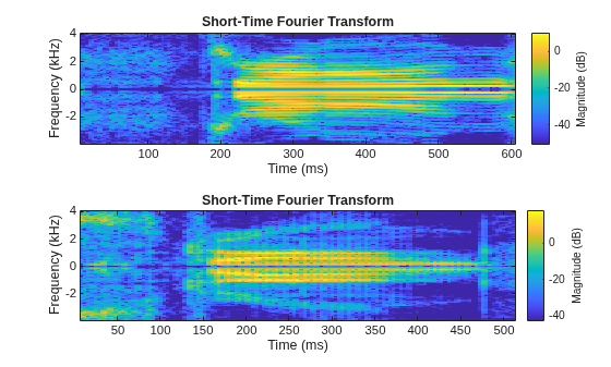 Figure contains 2 axes objects. Axes object 1 with title Short-Time Fourier Transform, xlabel Time (ms), ylabel Frequency (kHz) contains an object of type image. Axes object 2 with title Short-Time Fourier Transform, xlabel Time (ms), ylabel Frequency (kHz) contains an object of type image.