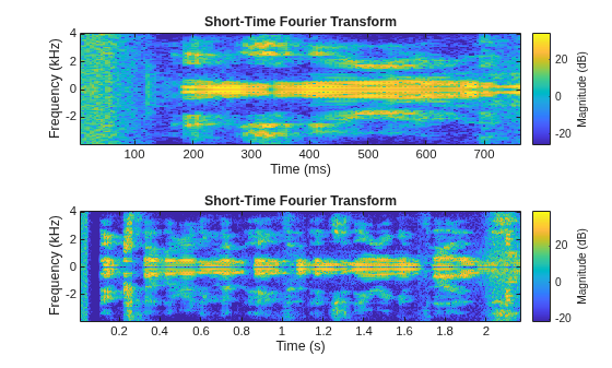 Figure contains 2 axes objects. Axes object 1 with title Short-Time Fourier Transform, xlabel Time (ms), ylabel Frequency (kHz) contains an object of type image. Axes object 2 with title Short-Time Fourier Transform, xlabel Time (s), ylabel Frequency (kHz) contains an object of type image.