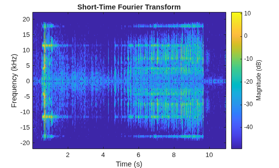Figure contains an axes object. The axes object with title Short-Time Fourier Transform, xlabel Time (s), ylabel Frequency (kHz) contains an object of type image.