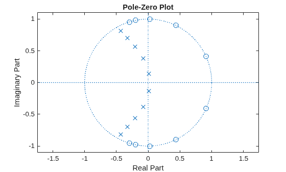 Figure contains an axes object. The axes object with title Pole-Zero Plot, xlabel Real Part, ylabel Imaginary Part contains 3 objects of type line. One or more of the lines displays its values using only markers