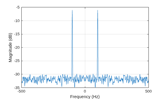 Figure contains an axes object. The axes object with xlabel Frequency (Hz), ylabel Magnitude (dB) contains an object of type line.