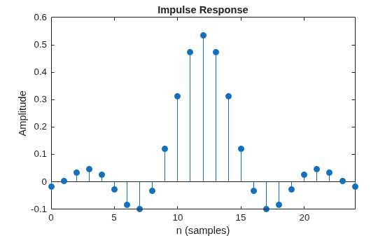 Figure contains an axes object. The axes object with title Impulse Response, xlabel n (samples), ylabel Amplitude contains an object of type stem.