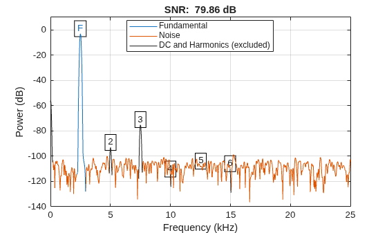 Figure contains an axes object. The axes object with title SNR: 79.86 dB, xlabel Frequency (kHz), ylabel Power (dB) contains 17 objects of type line, text. These objects represent Fundamental, Noise, DC and Harmonics (excluded).