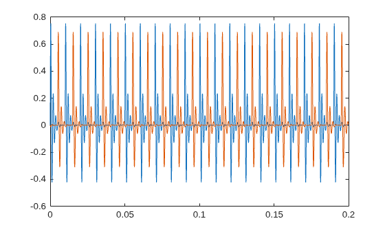 Figure contains an axes object. The axes object contains 2 objects of type line.