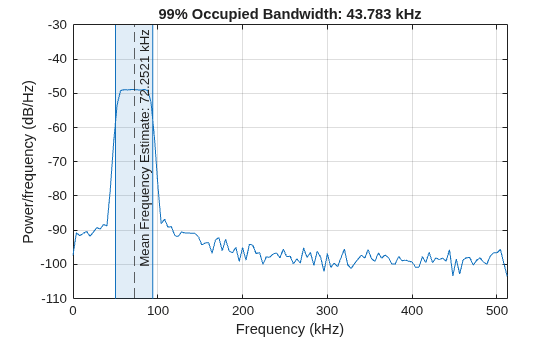 Figure contains an axes object. The axes object with title 99% Occupied Bandwidth: 43.783 kHz, xlabel Frequency (kHz), ylabel Power/frequency (dB/Hz) contains 5 objects of type line, patch, constantline.