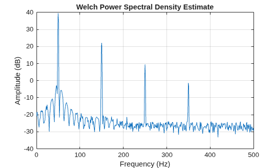 Figure contains an axes object. The axes object with title Welch Power Spectral Density Estimate, xlabel Frequency (Hz), ylabel Amplitude (dB) contains an object of type line.