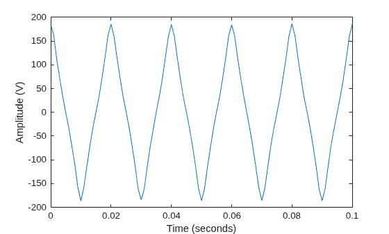 Figure contains an axes object. The axes object with xlabel Time (seconds), ylabel Amplitude (V) contains an object of type line.