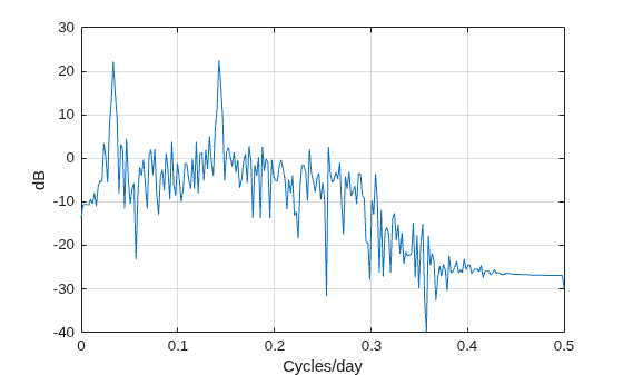 Figure contains an axes object. The axes object with xlabel Cycles/day, ylabel dB contains an object of type line.