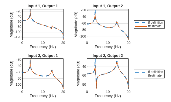 Figure contains 4 axes objects. Axes object 1 with title Input 1, Output 1, xlabel Frequency (Hz), ylabel Magnitude (dB) contains 2 objects of type line. Axes object 2 with title Input 1, Output 2, xlabel Frequency (Hz), ylabel Magnitude (dB) contains 2 objects of type line. These objects represent tf definition, tfestimate. Axes object 3 with title Input 2, Output 1, xlabel Frequency (Hz), ylabel Magnitude (dB) contains 2 objects of type line. Axes object 4 with title Input 2, Output 2, xlabel Frequency (Hz), ylabel Magnitude (dB) contains 2 objects of type line. These objects represent tf definition, tfestimate.