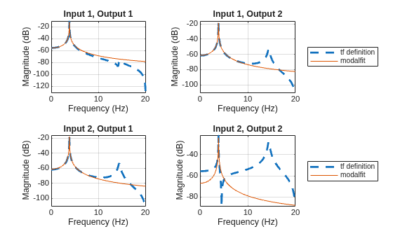 Figure contains 4 axes objects. Axes object 1 with title Input 1, Output 1, xlabel Frequency (Hz), ylabel Magnitude (dB) contains 2 objects of type line. Axes object 2 with title Input 1, Output 2, xlabel Frequency (Hz), ylabel Magnitude (dB) contains 2 objects of type line. These objects represent tf definition, modalfit. Axes object 3 with title Input 2, Output 1, xlabel Frequency (Hz), ylabel Magnitude (dB) contains 2 objects of type line. Axes object 4 with title Input 2, Output 2, xlabel Frequency (Hz), ylabel Magnitude (dB) contains 2 objects of type line. These objects represent tf definition, modalfit.