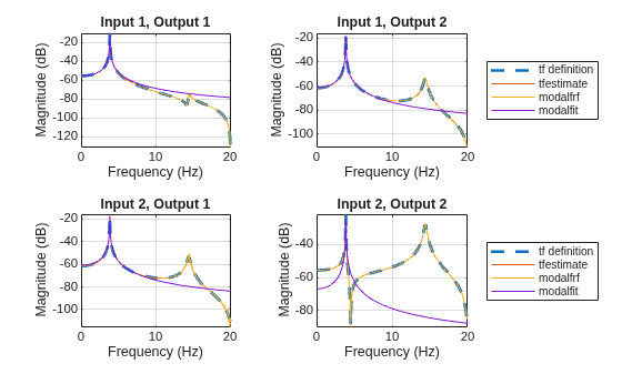 Figure contains 4 axes objects. Axes object 1 with title Input 1, Output 1, xlabel Frequency (Hz), ylabel Magnitude (dB) contains 4 objects of type line. Axes object 2 with title Input 1, Output 2, xlabel Frequency (Hz), ylabel Magnitude (dB) contains 4 objects of type line. These objects represent tf definition, tfestimate, modalfrf, modalfit. Axes object 3 with title Input 2, Output 1, xlabel Frequency (Hz), ylabel Magnitude (dB) contains 4 objects of type line. Axes object 4 with title Input 2, Output 2, xlabel Frequency (Hz), ylabel Magnitude (dB) contains 4 objects of type line. These objects represent tf definition, tfestimate, modalfrf, modalfit.